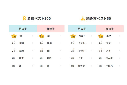 2025年生まれ名前調査「湊・翠」が初1位…和風ネーム人気 画像