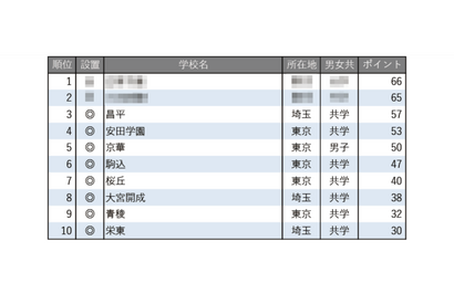 【中学受験2026】学習塾が勧める「合格実績が伸びている中高一貫校」ランキング 画像