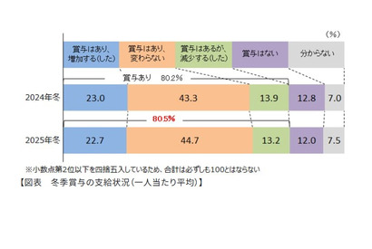 2025年冬のボーナス、支給額の伸びは限定的…農・林・水産などで増加 画像