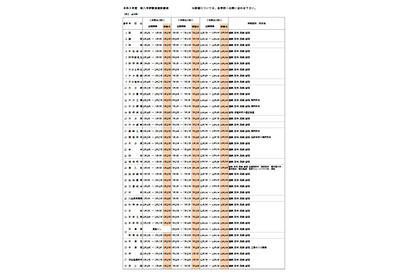 大分県立高校、転入学試験計画を公表…38校が実施 画像