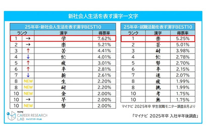 新社会人生活を表す漢字、1位は「学」マイナビ調査 画像