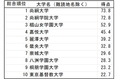 「難漢大学」ランキング1位は尚絅大…Z世代の漢字力調査 画像