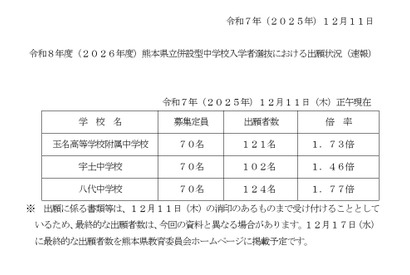 【中学受験2026】熊本県立中の出願状況（12/11時点）八代1.77倍など 画像