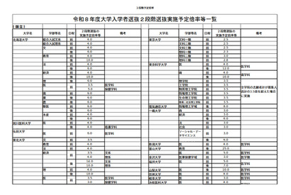 【大学受験2026】国公立大2段階選抜、実施予定倍率を発表…文科省 画像
