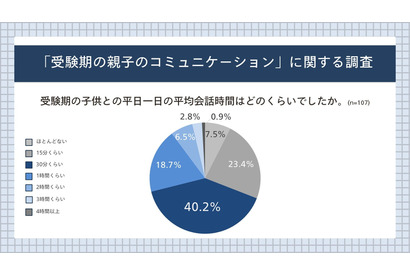 難関大受験生の保護者「子供との距離感に悩む」58.9％ 画像