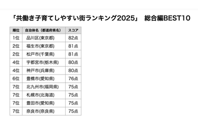 共働き子育てしやすい街ランキング、39位から大躍進の初1位は？ 画像