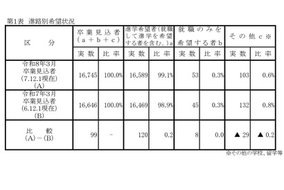 【高校受験2026】岡山県進路希望調査（第1次）岡山城東1.42倍 画像