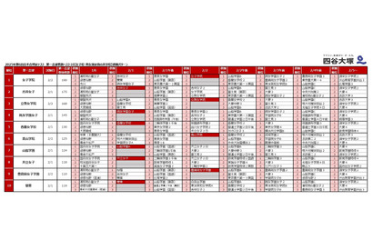 【中学受験2026】四谷大塚、第6回合不合判定テスト…人気校の併願パターン公開 画像