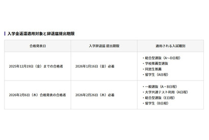 【大学受験2026】横浜商科大、辞退者の入学金返還を決定 画像