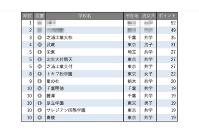 【中学受験2026】学習塾が勧める「探究学習に力を入れている中高一貫校」ランキング 画像