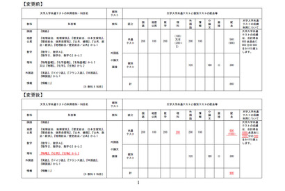 【大学受験2028】東京科学大、医学科で後期日程の廃止…医工連携コース新設 画像