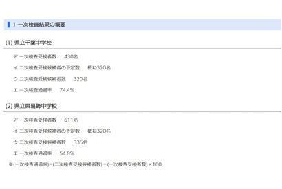 【中学受験2026】千葉県立中一次通過率、千葉74.4％・東葛飾54.8％ 画像