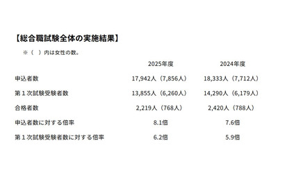 国家公務員総合職教養区分、合格者426人…女性138人で過去最高水準に 画像