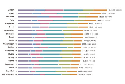 世界の都市総合力ランキング…東京2位、初のNY超え 画像