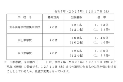 【中学受験2026】熊本県立中、出願状況（確定）八代1.80倍 画像