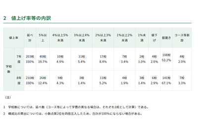 東京都内私立中の学費、平均1.4％増の104万8,034円…51校が値上げ 画像