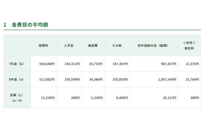 【高校受験2026】東京都私立高、初年度納付金は平均100万円超 画像