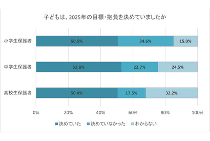2025年の子供の目標・抱負、保護者の9割超が「努力している」と評価 画像