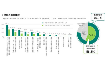 半数以上の子供が農業体験、親の8割が成長実感…JA共済調査 画像