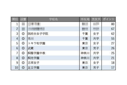 【中学受験2026】学習塾が勧める「図書館が充実している中高一貫校」ランキング 画像