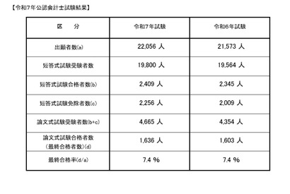 公認会計士試験2025、合格率7.4％…最年少合格は16歳 画像