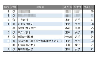 【中学受験2026】学習塾が勧める「高大接続改革に積極的な中高一貫校」ランキング 画像