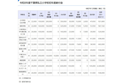 千葉県の私立学校、初年度納付金は小中高とも値上げ…高校は平均4万7,277円増 画像