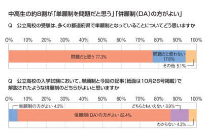 【高校受験】中高生8割が公立高入試「デジタル併願制」支持 画像