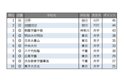 【中学受験2026】学習塾が勧める「施設が充実している中高一貫校」ランキング 画像