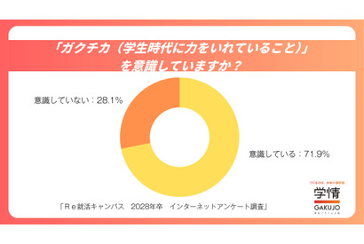 「ガクチカ」7割が意識も9割が自信なし…28年卒生の就活実態