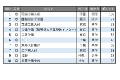 【中学受験2026】学習塾が勧める「理数教育に力を入れている中高一貫校」ランキング 画像