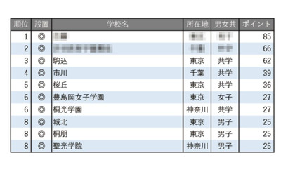 【中学受験2026】学習塾が勧める「生徒や保護者の満足度が高い中高一貫校」ランキング 画像