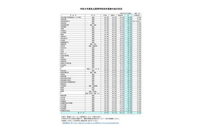 【高校受験2026】埼玉県私立高校の初年度納付金、慶應義塾志木139万が最高 画像