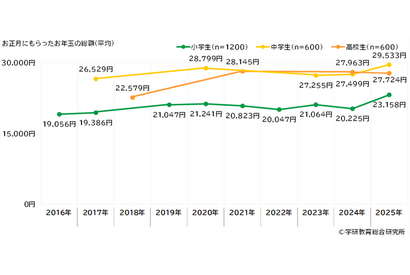 お年玉金額、小中学生は2,000円以上増加・高校生は減少 画像