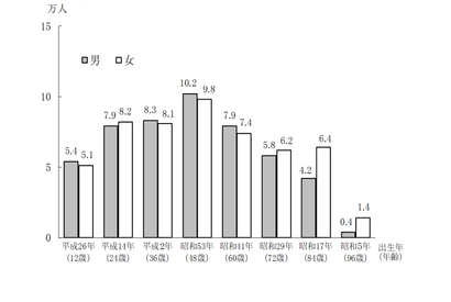 東京都、うま年生まれ約102万人…20歳人口はピーク時の3分の1 画像