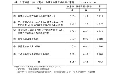 児童虐待を検証、0歳児の重大事例が多い傾向…東京都 画像