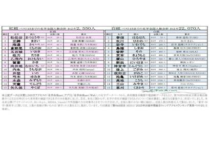 紅白出場歌手「レア名字」ランキング、紅組が勝利…1位は松任谷由実 画像