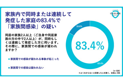家族間感染の調査結果、子供から大人への感染顕著…キリンHD 画像