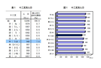 干支別の人口「午年」が最少…最多の干支とは147万人差に 画像