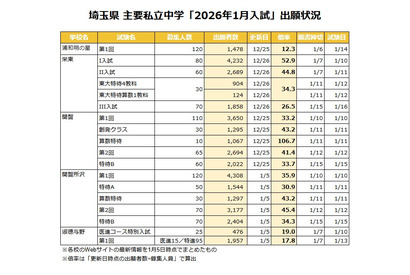 【中学受験2026】埼玉県1月入試の出願倍率（1/5時点）開智（算特）106倍など 画像