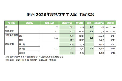 【中学受験2026】関西の出願倍率（1/5時点）灘3.8倍など 画像