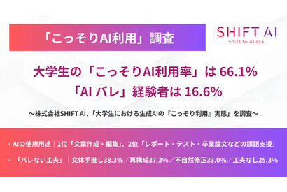 大学でのAI利用実態調査、制限下でも66%が「こっそり」使用 画像