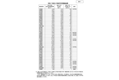 2026年花粉飛散、9道府県で多い可能性…青森・岩手は少なめ 画像