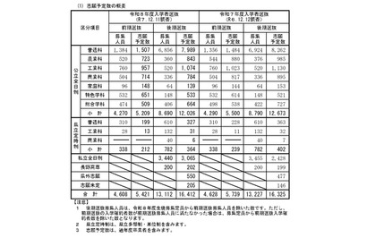 【高校受験2026】長野県公立高の志願予定・倍率（第2回）伊那北（理数）13.25倍 画像