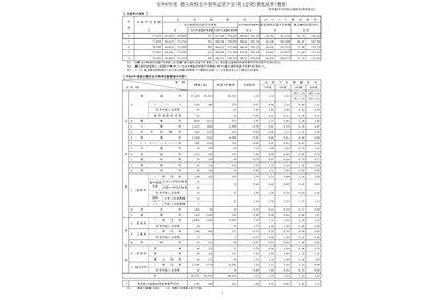 【高校受験2026】都立高志望率65％へ減少…志望倍率（12/12時点）青山1.69倍ほか 画像