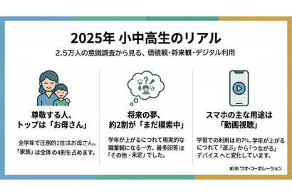 尊敬する人は「お母さん」小中高生2.5万人調査…ワオ・コーポレーション 画像
