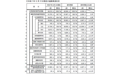 【高校受験2026】埼玉県進路希望調査（12/15時点）市立浦和2.35倍 画像