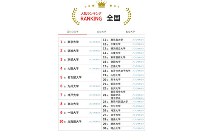 大学人気ランキング2025年12月版…立命館抑え、同志社9位 画像