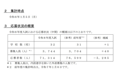 【中学受験2026】埼玉県私立中の応募状況（1/5時点）前年度比5,000人減 画像
