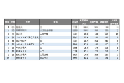 【大学ランキング】文・外国語系1位は…学部系統別の実就職率 画像